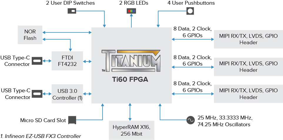 Titanium Ti60 F225 board block diagram