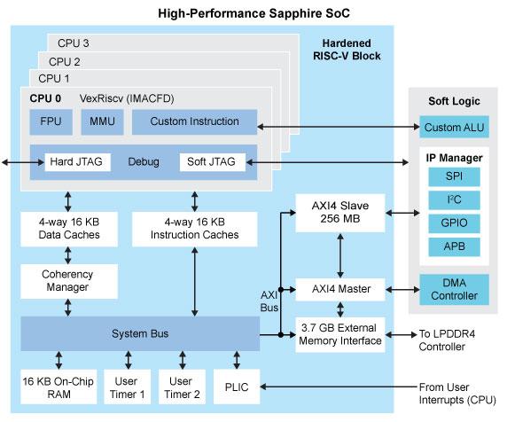 High-Performance Sapphire SoC