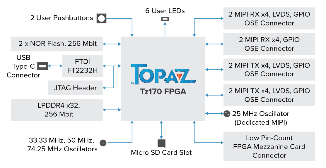 Topaz Tz170 J484 board block diagram