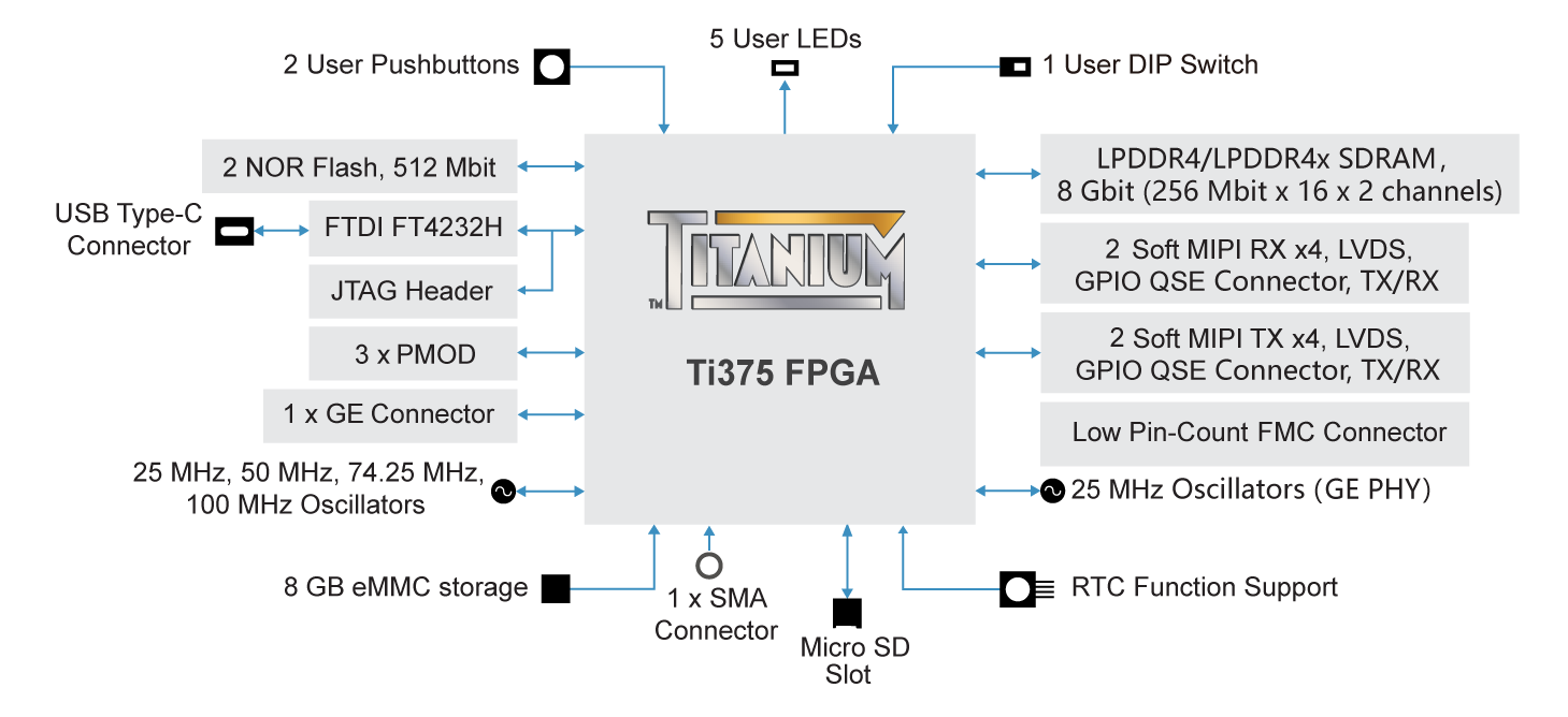 Titanium Ti375 C529 board block diagram