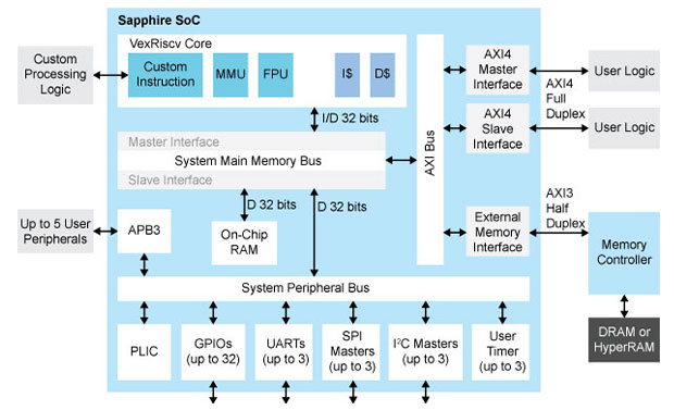 Sapphire SoC