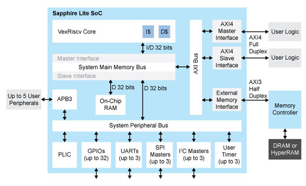 Sapphire Lite SoC