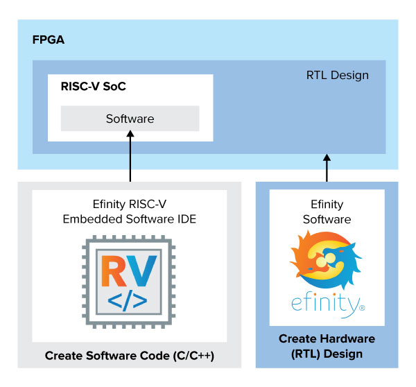 RISCV Software