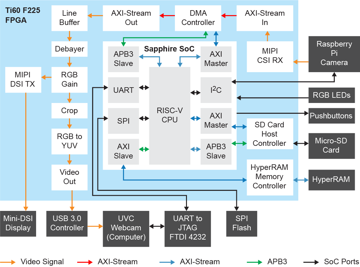 Ti60 F225 Development Kit Demonstration Design Block Diagram