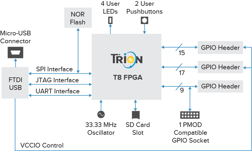 T120 board block diagram