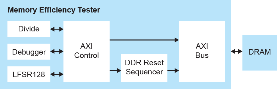 Memory Efficiency Tester Block Diagram