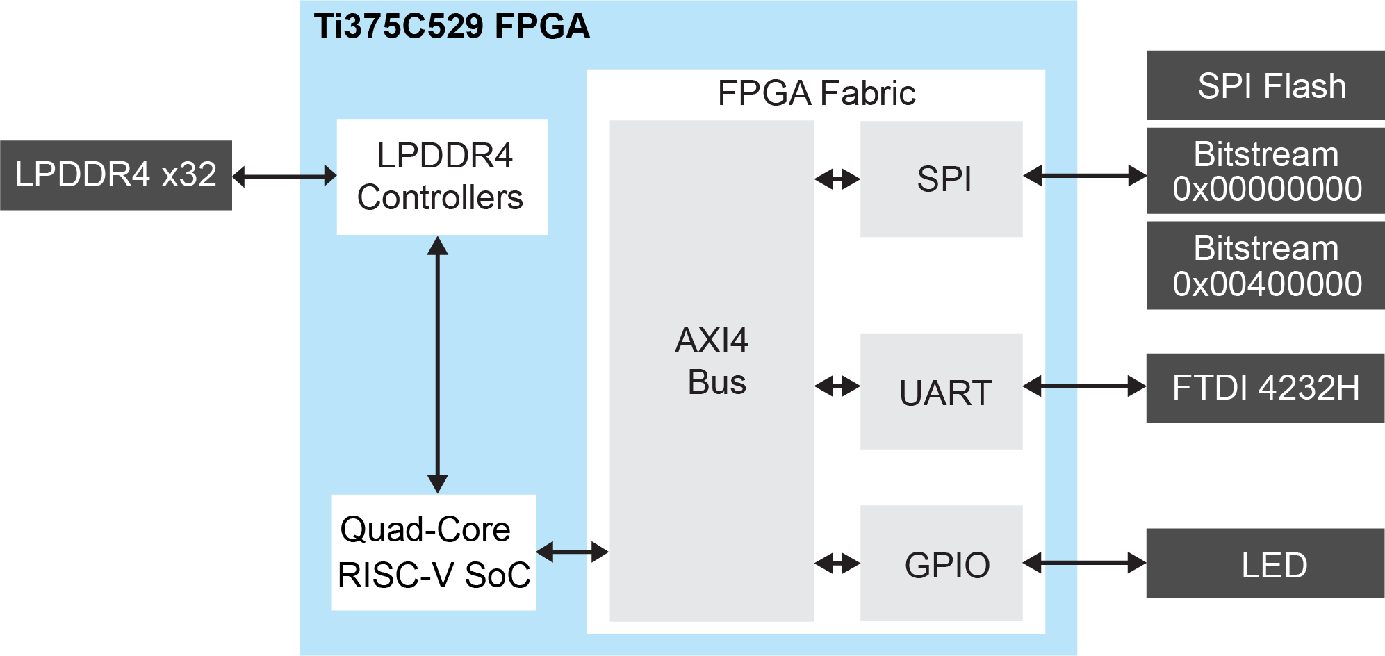 Ti375 C529 Development Kit Demonstration Design Block Diagram