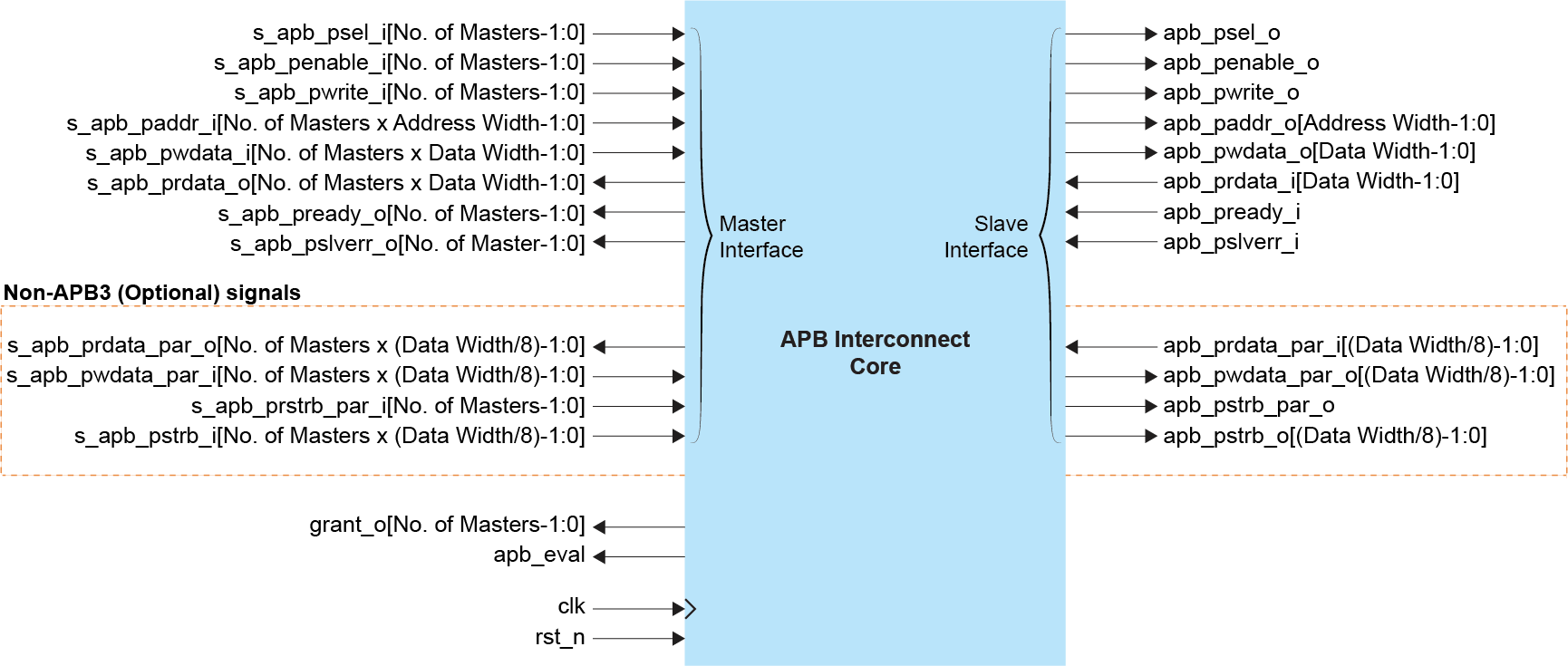 APB Interconnect Core Block Diagram