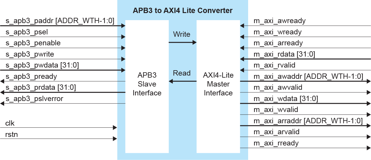 APB3 to AXI4 Lite Converter Block Diagram