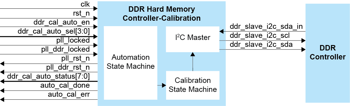 DDR Hard Memory Controller-Calibration Block Diagram