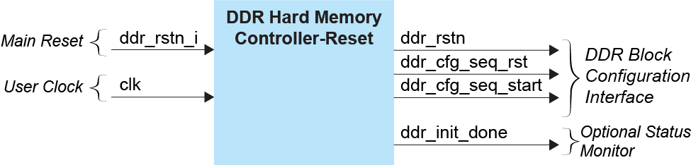 DDR Hard Memory Controller-Reset Block Diagram