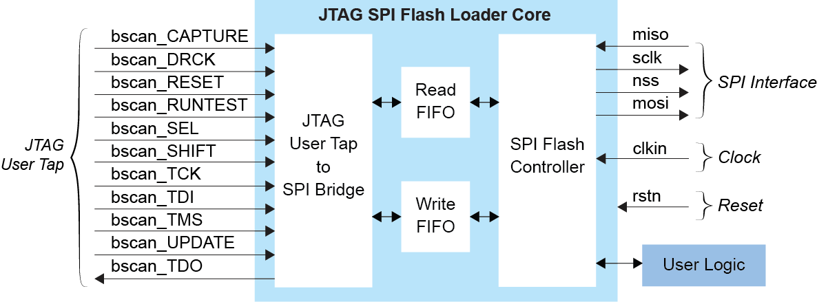 JTAG SPI Flash Loader Block Diagram