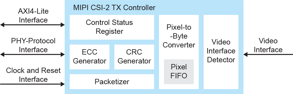 MIPI 2.5G CSI-2 TX Controller Block Diagram