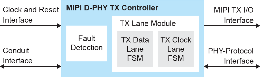 MIPI D-PHY TX Controller Block Diagram