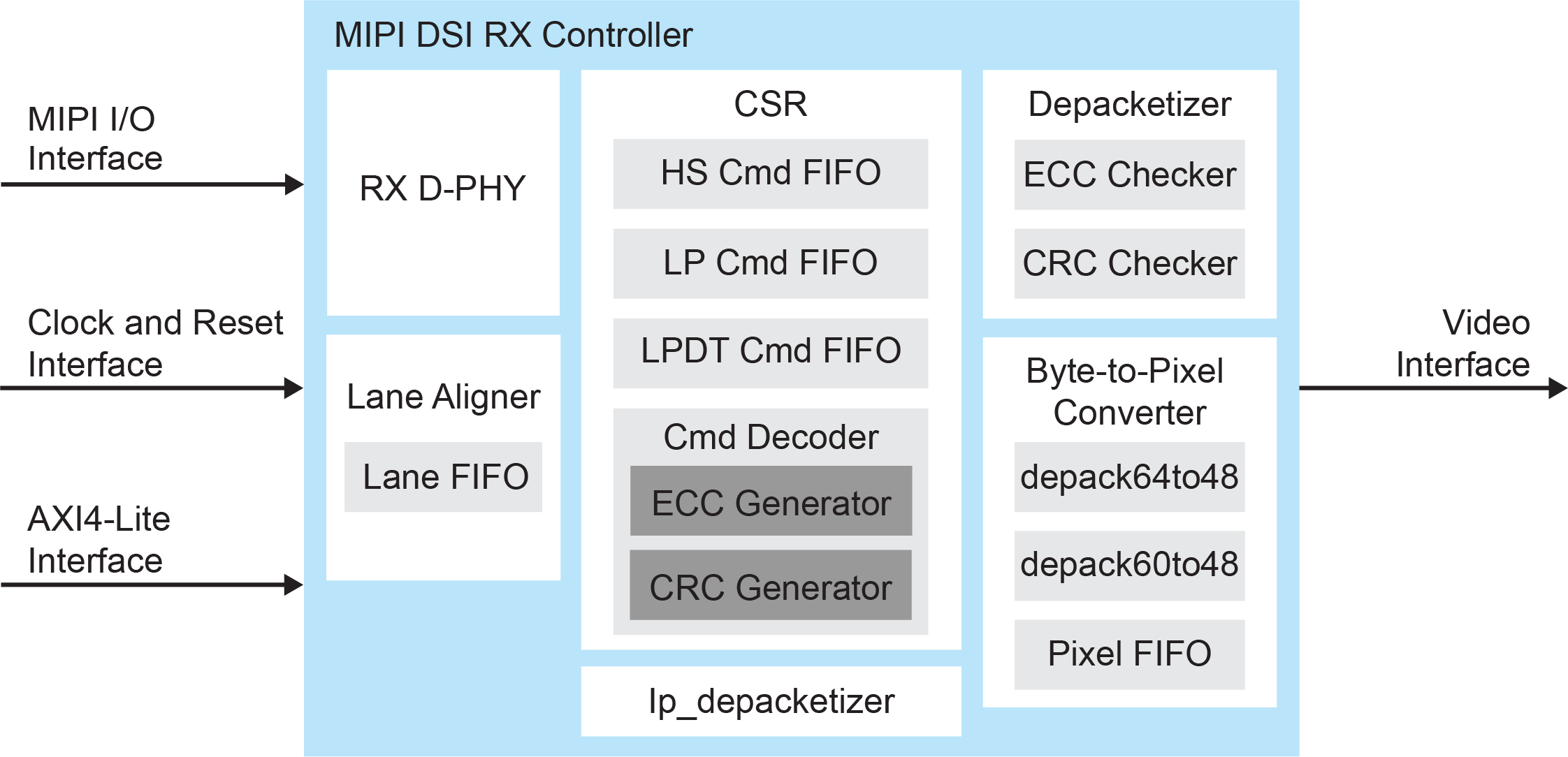 MIPI DSI RX Controller Block Diagram