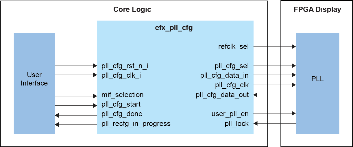 PLL Dynamic Reconfiguration Block Diagram