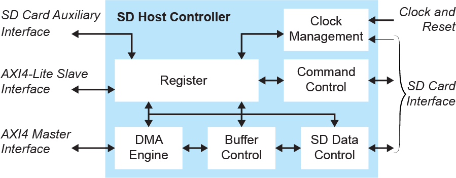 SD Host Controller Block Diagram